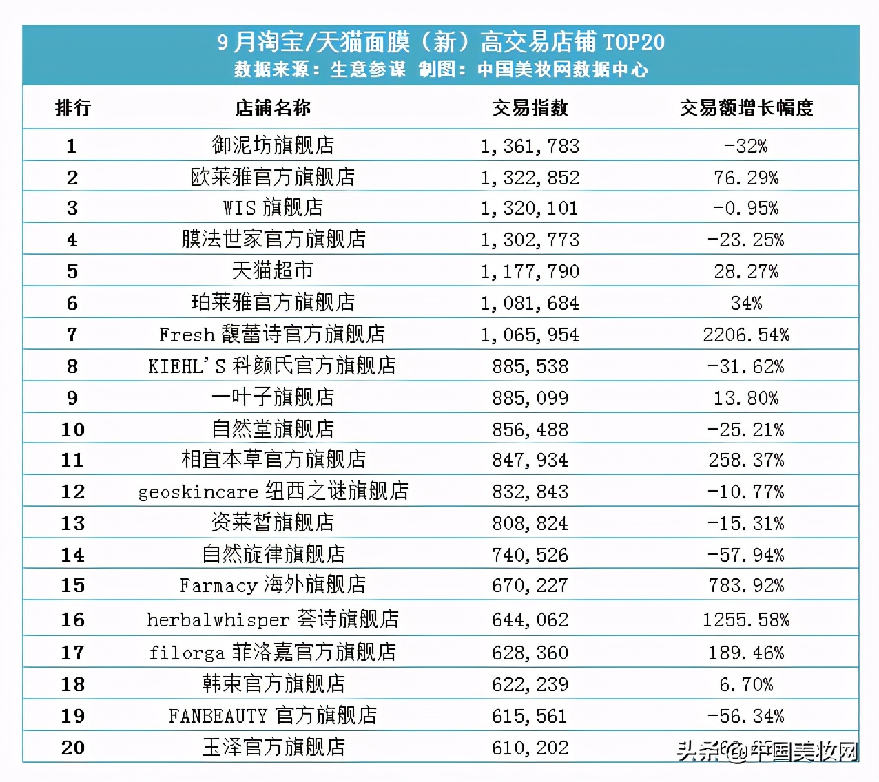 再次洗牌，涂抹面膜、冻干面膜迎来大涨？
