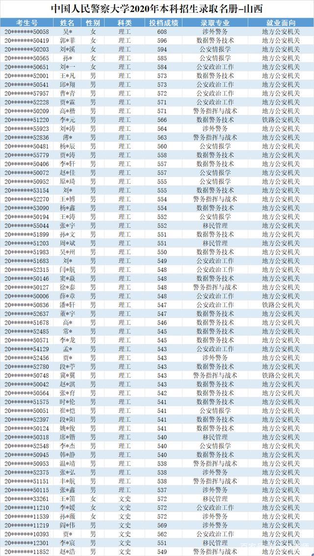 中国人民警察大学2020在部分省市提前批和普本各专业录取分+计划