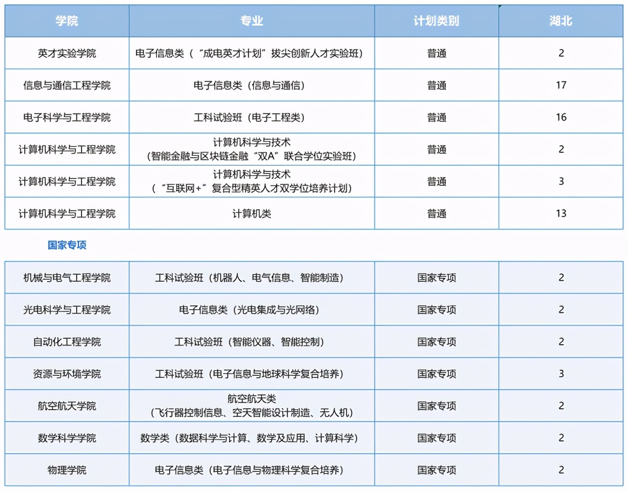 电子科技大学2021在各省各专业招生计划公布！附去年各省分数线