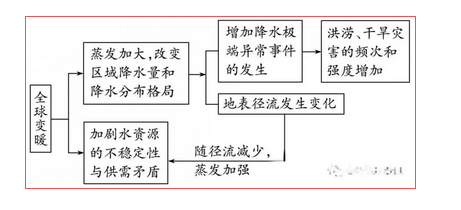 2020高考地理高频考点总结，进来拿吧