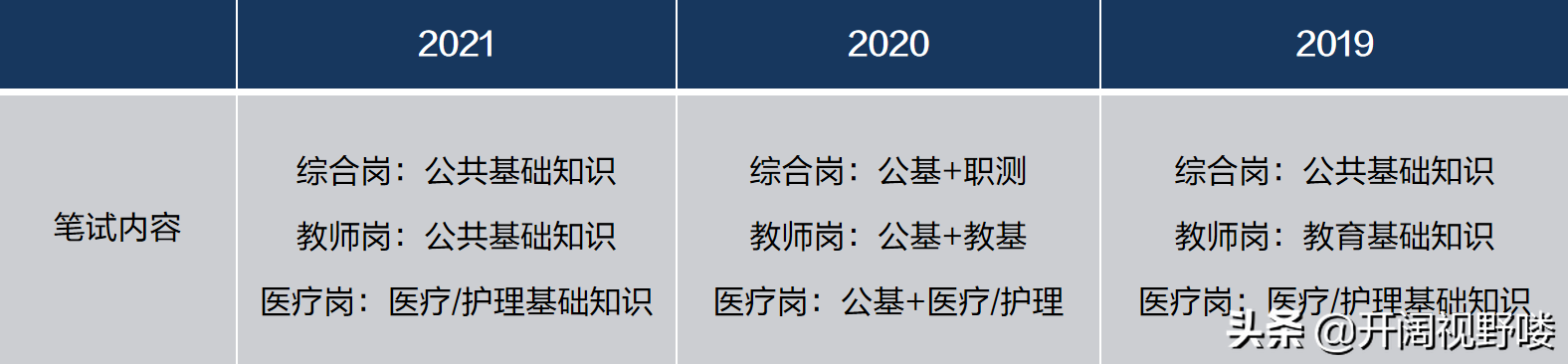 2021吉林市事业单位考试备考：万变不离公基 吉林事考题型题量
