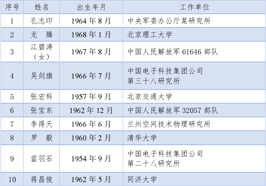 刚刚公布！江西新增一位院士