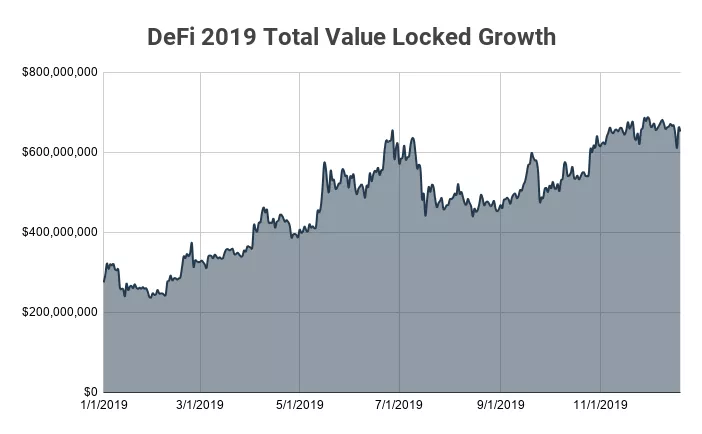 DeFi的2019年：从惧、惑、疑到确定、一定以及肯定