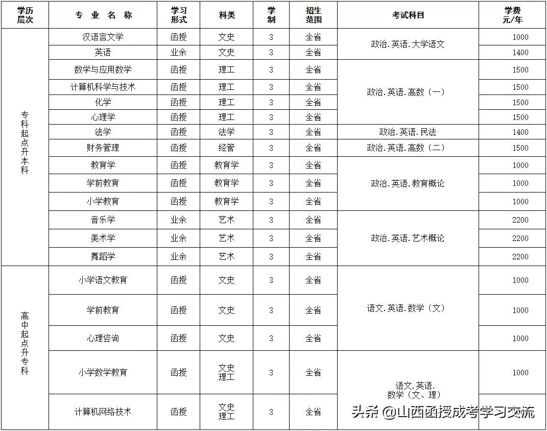 山西师范大学2021年高等学历继续教育招生简章