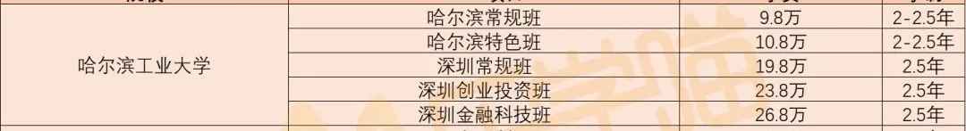 「MBA学费」全国各省学费 TOP1院校！（也是各地区含金量第一哦）