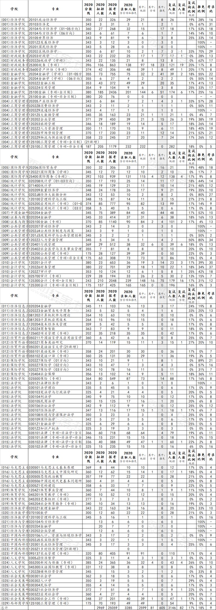重磅  2020年西财研究生报考录取数据统计分析-完整数据