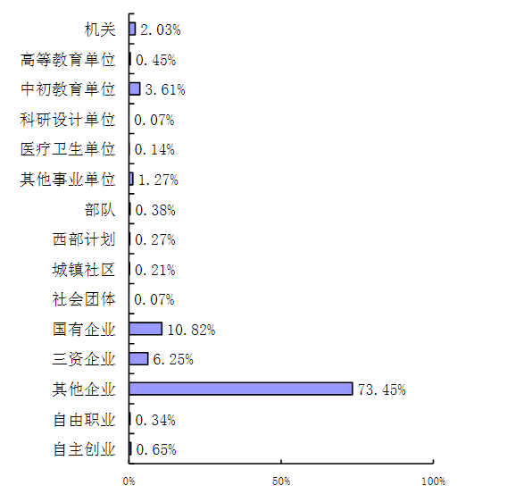 6个专业就业率100%，最高月薪5万元，陕西这所高校厉害了