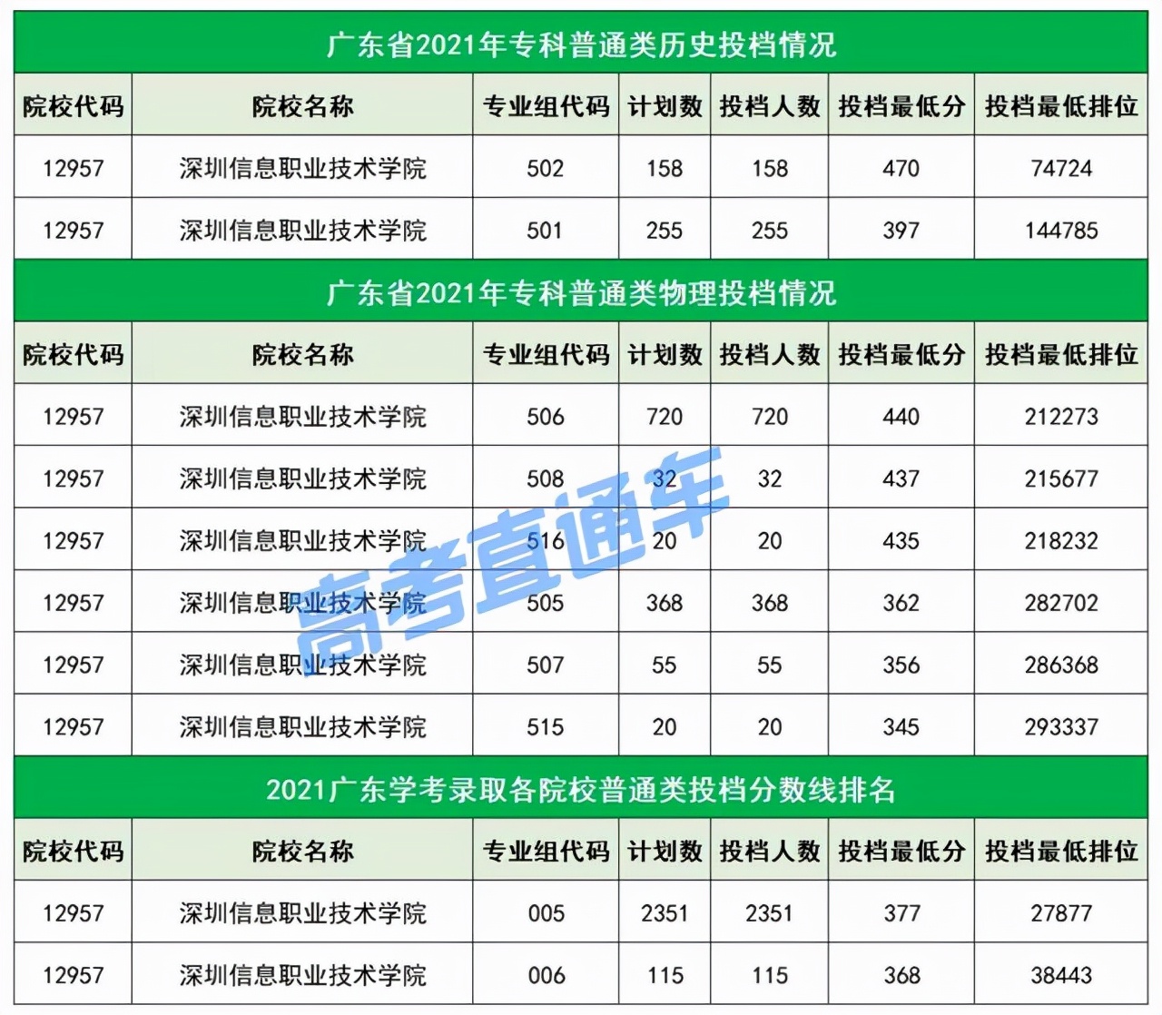 不输本科！广东最值得关注的20所专科院校，不参加高考也能考上