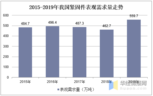 2020年中国紧固件市场现状分析，轻量化、高强度化是发展方向