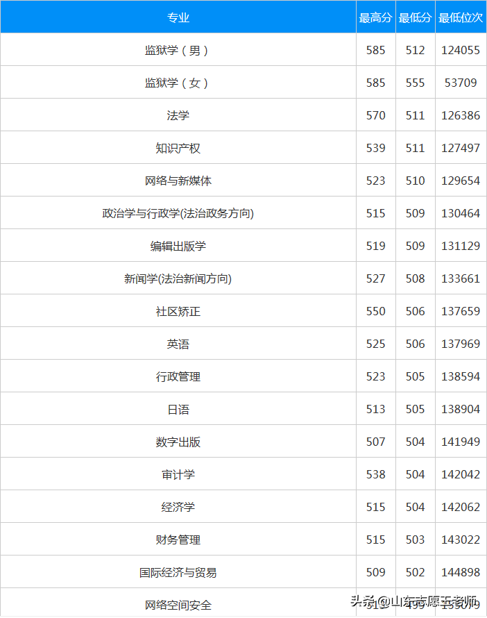 山东政法学院2021各专业录取分数详情及分析（2022考生收藏）