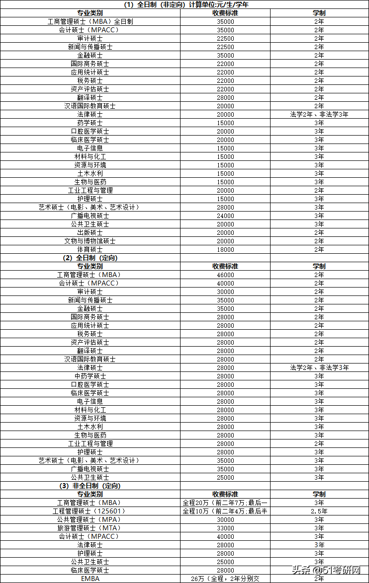 这所一线大热门211，连续两年扩招1500余人！超2.7万人报考