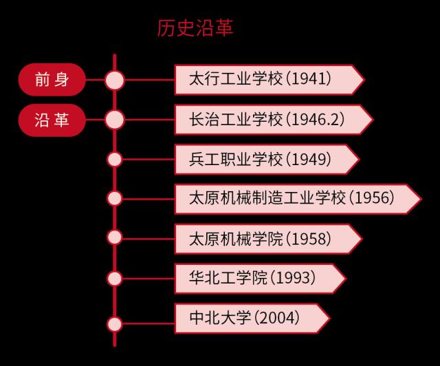 假如没改中北大学，华北工学院现在是华北工业大学还是其他名字呢