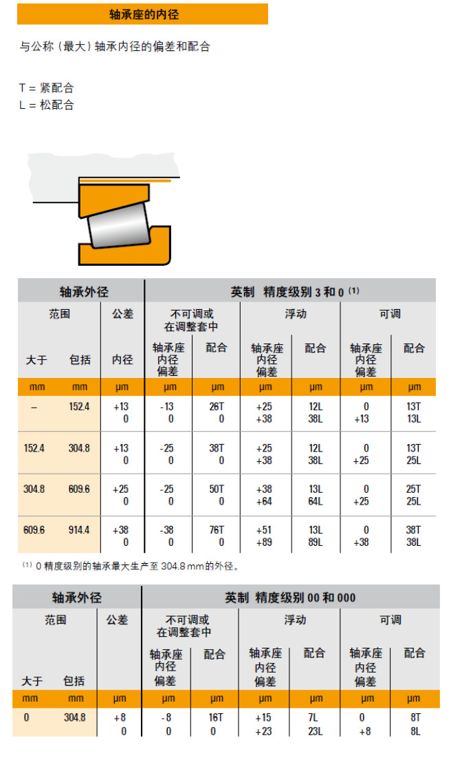 TIMKEN（铁姆肯）英制圆锥滚子轴承安装用参数