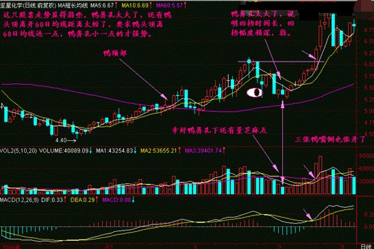 详解“老鸭头”K线战法，千金难买，但今天免费！