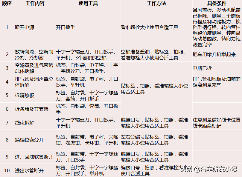 汽车测量、拆解方案