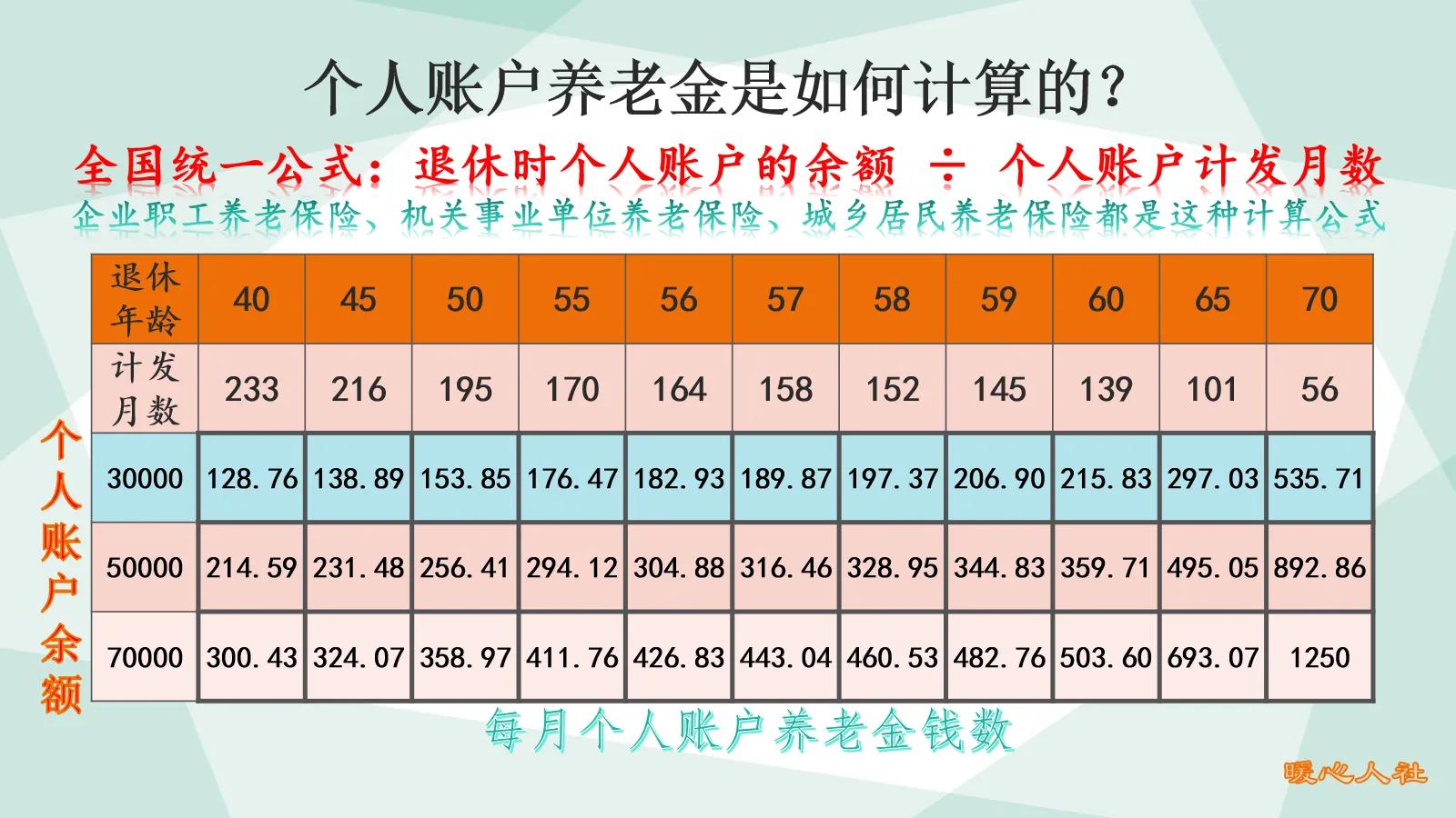 个人交15年保险最低每月拿多少钱（2022年个人社保缴费标准表）