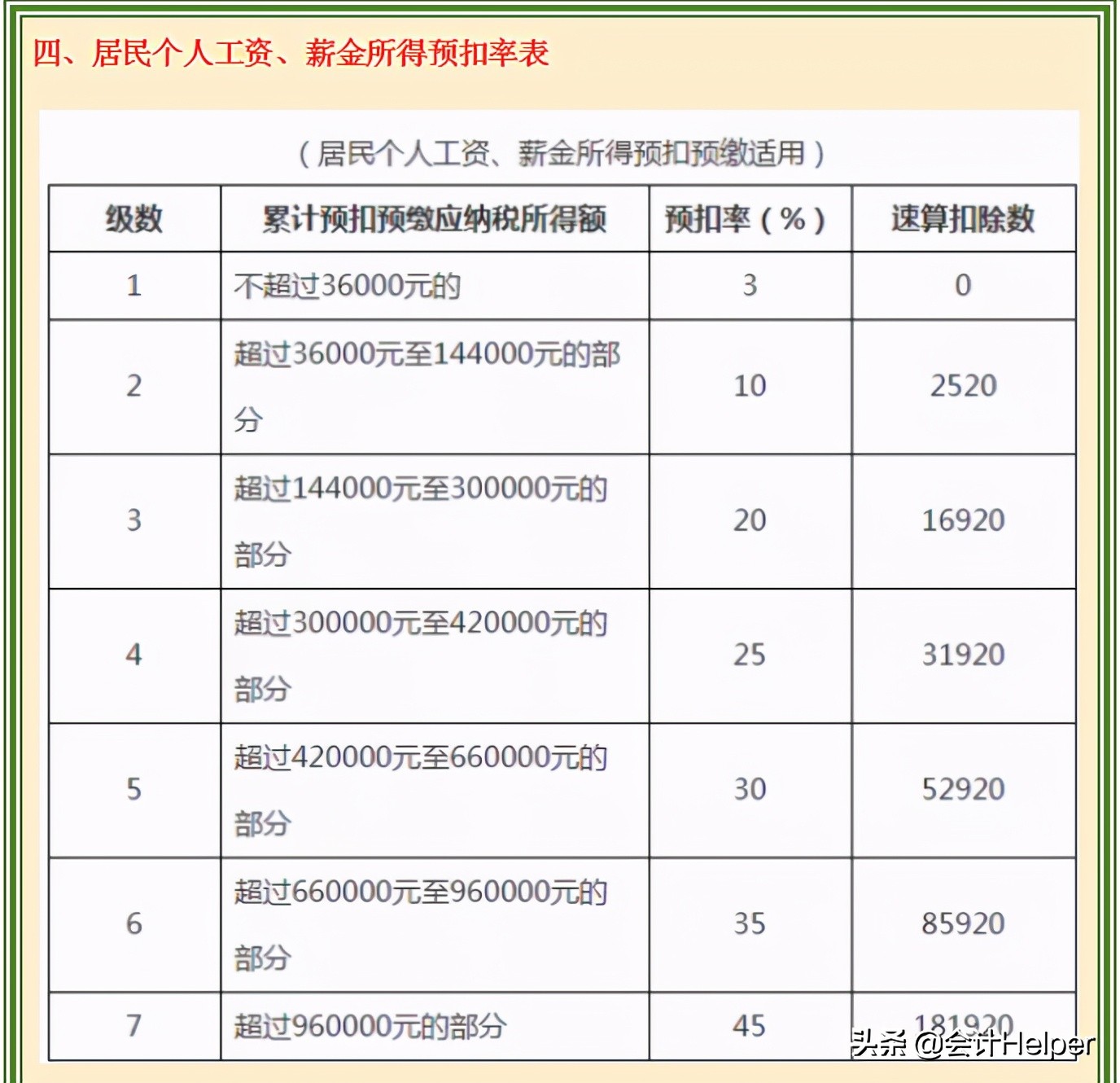 生产经营所得个人所得税税率表（2022年个人所得税率税率）