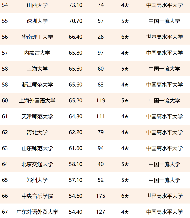 全国高校文科实力百强名单，人大扬眉吐气，北师大挺进前5强