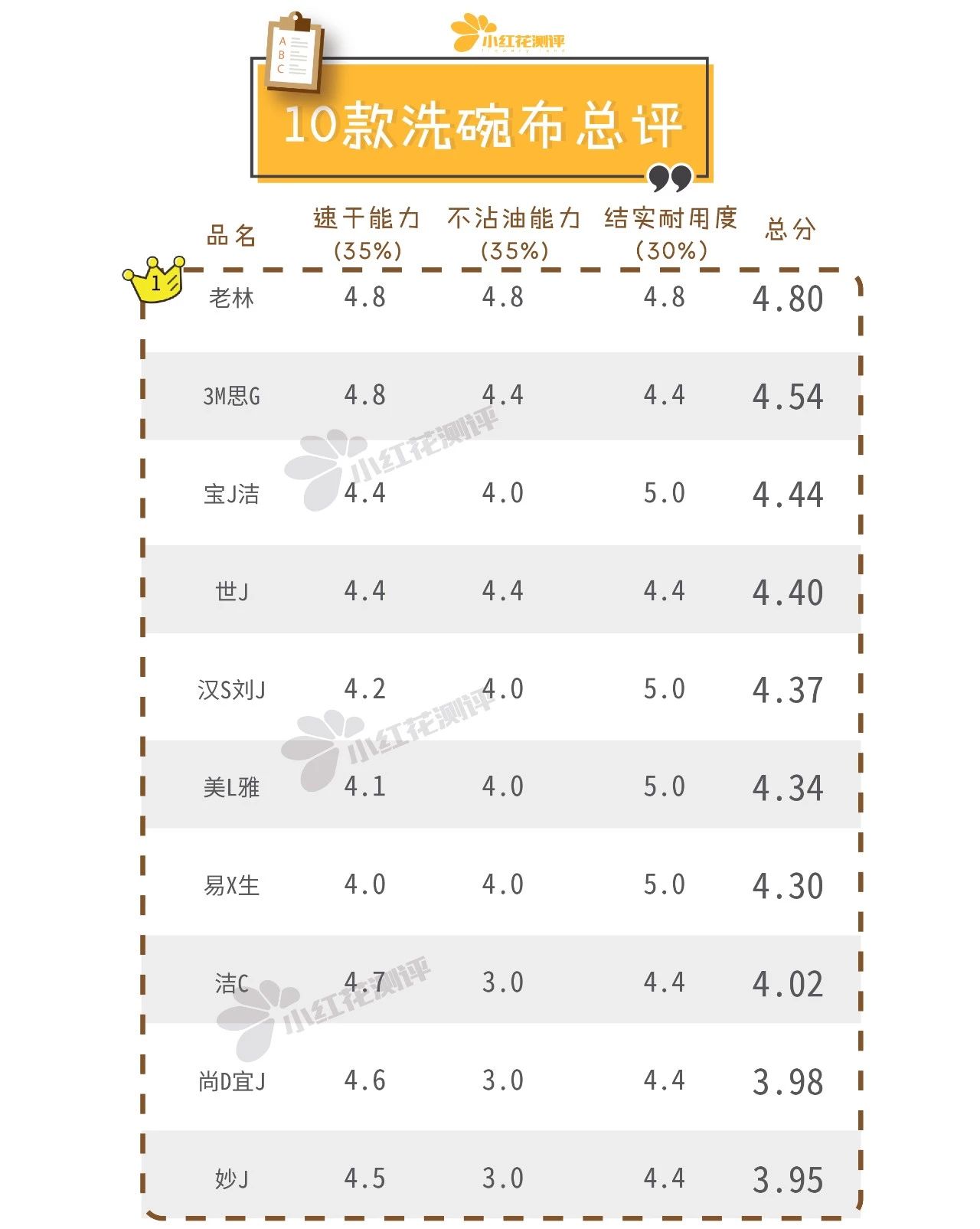 5000亿细菌不得不防！10款洗碗布测评：这条速干、吸油却不沾油