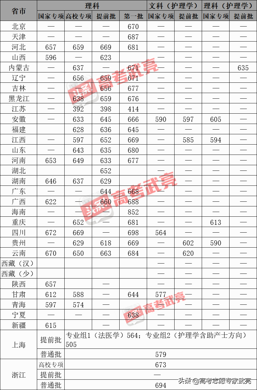 复旦大学丨2019年分省分类录取分数线