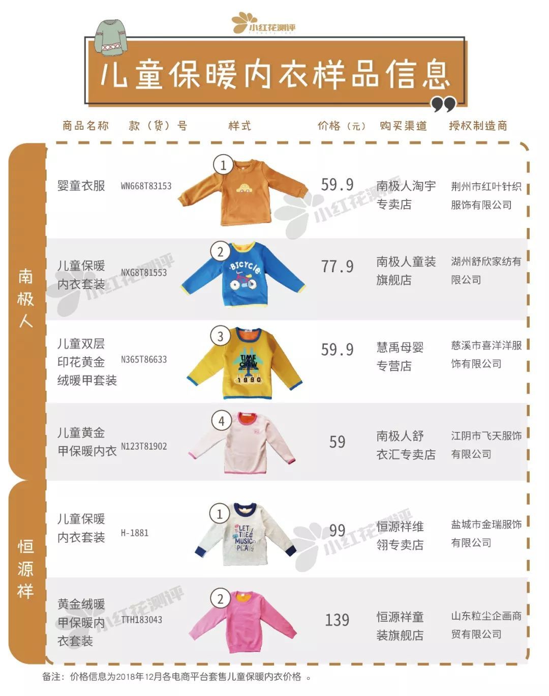 南極人VS恒源祥兒童保暖內衣測評：這些“品牌”只靠“吊牌”嗎？