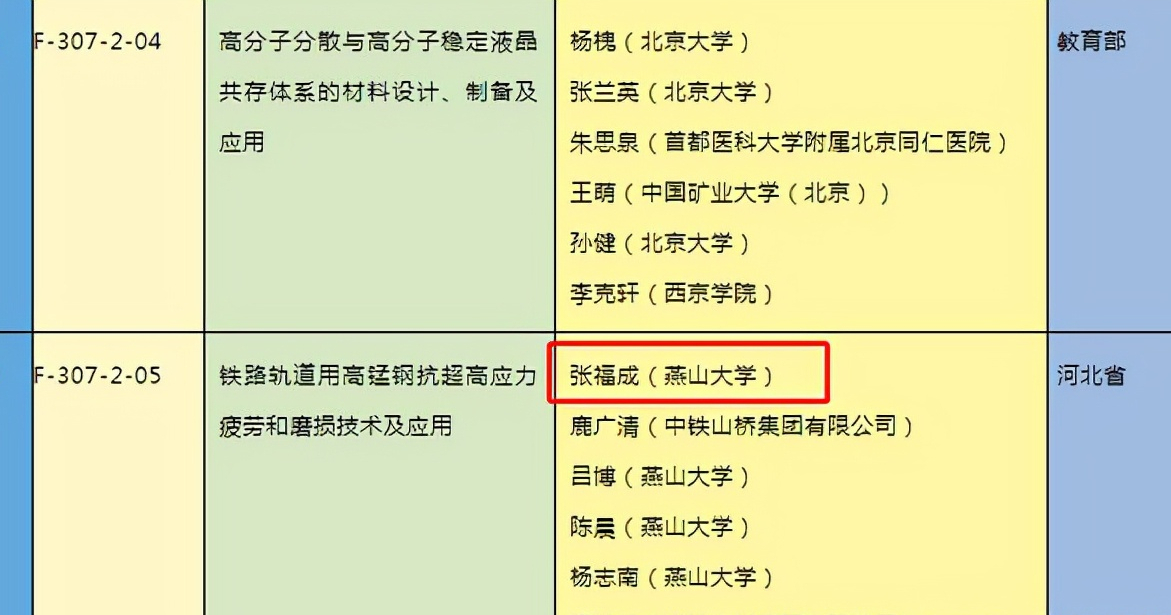 2020年度国家科学技术奖公布！河北仅两校获奖！培养两位院士？
