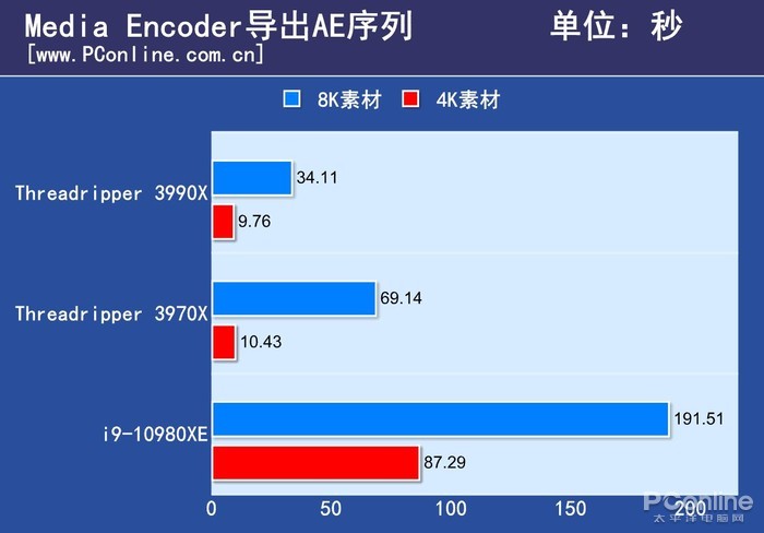 AMD 3990X首测：这64核把评测室的记录全破了