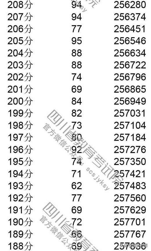 2019四川高考分数线，一分一段表