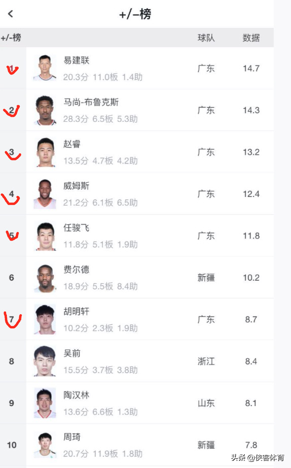 哪里可以看cba正負值（CBA新賽季，正負值積分榜出爐，廣東男籃首發五虎入選）