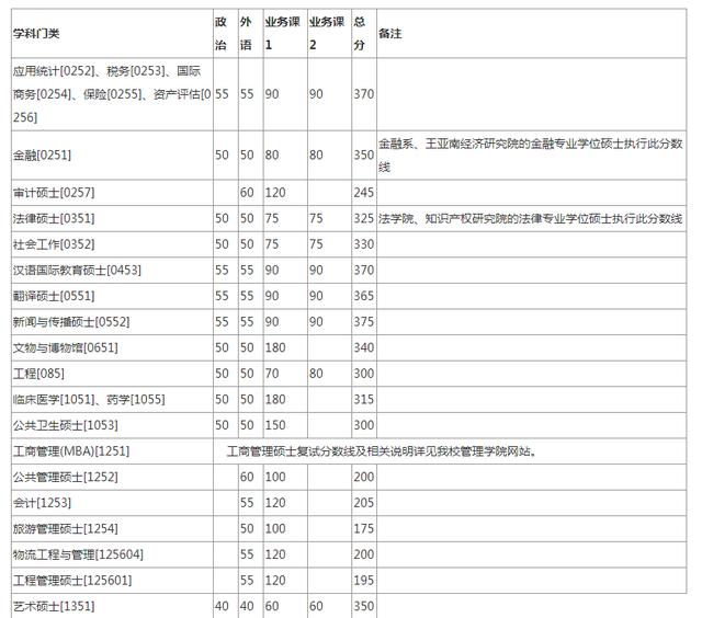 2020考研全国34所自划线院校复试分数线汇总