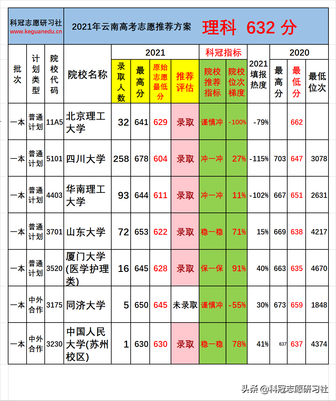 云南高考：一本批次分数段录取率分析！志愿推荐案例验证展示