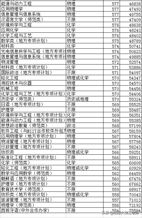 2020青岛大学在山东本科录取情况分析（2021考生收藏）