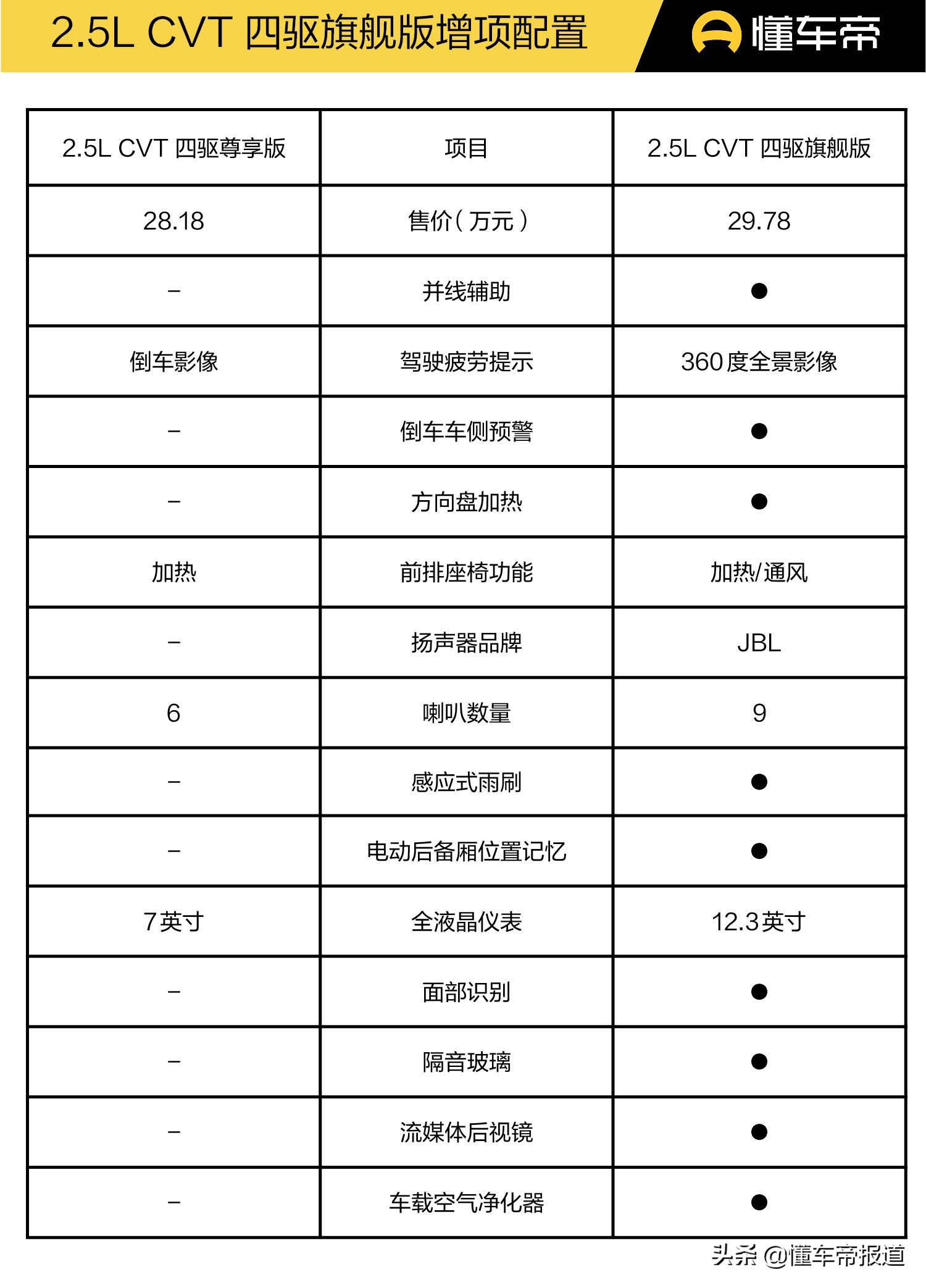 新车｜21.18-29.78万元，7款配置如何挑选？凌放HARRIER购车手册