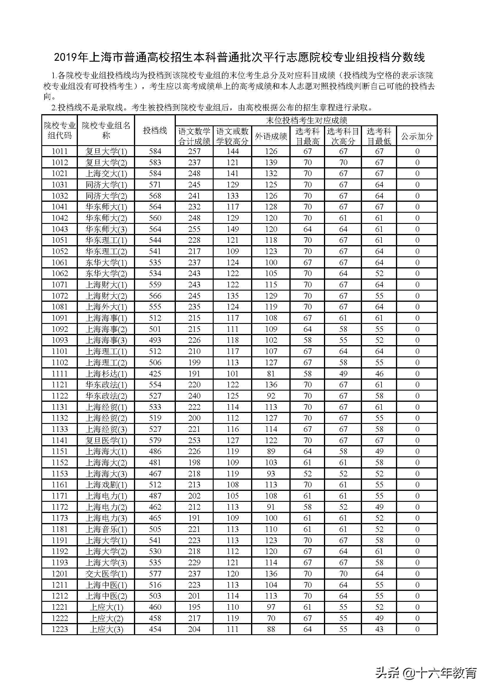 2017、2018、2019年上海市普通高校招生本科普通批次投档分数线