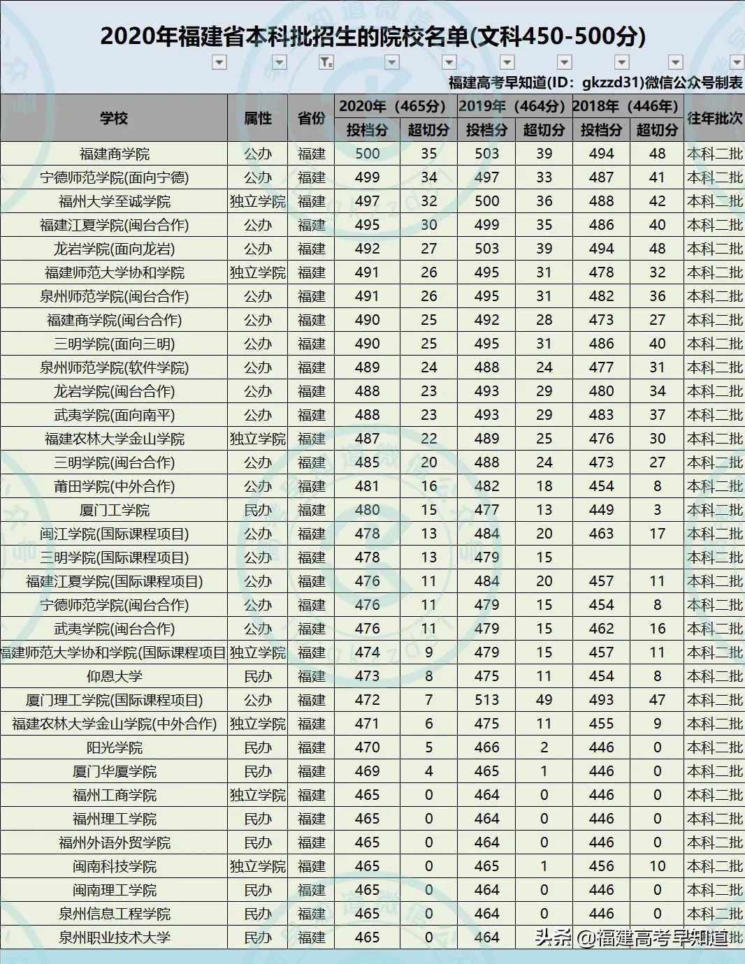 干货！福建考生450-500分可报考哪些大学，3年数据帮你分析