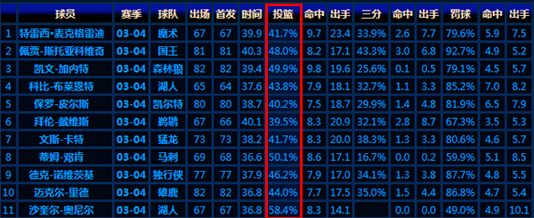 nba得分榜为什么比原来低(麦迪28分得分王，科比仅24分就能排第四，为何当年得分如此之低？)