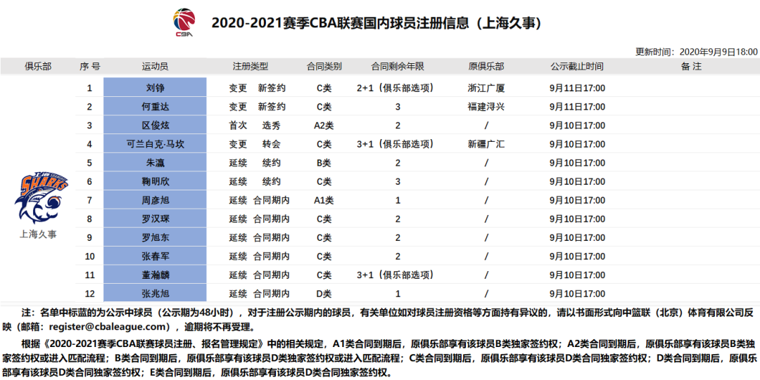 上海大鲨鱼队最新名单(大鲨鱼再迎两名新援！蔡亮告别上海，而王潼、颜鹏这些球员呢？)