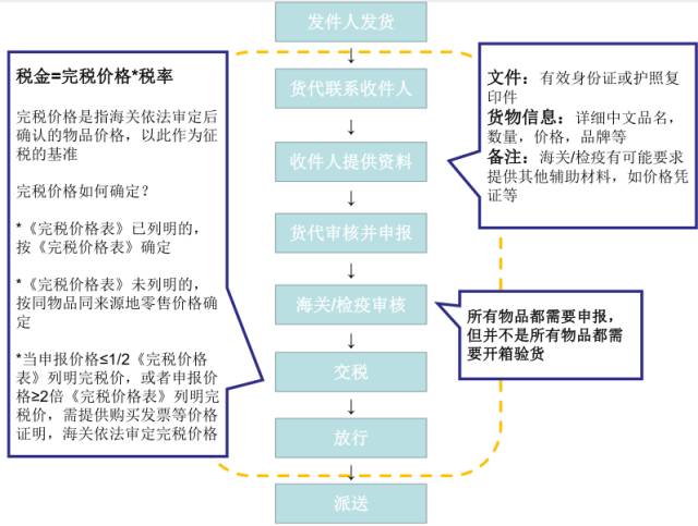 个人物品进口清关流程