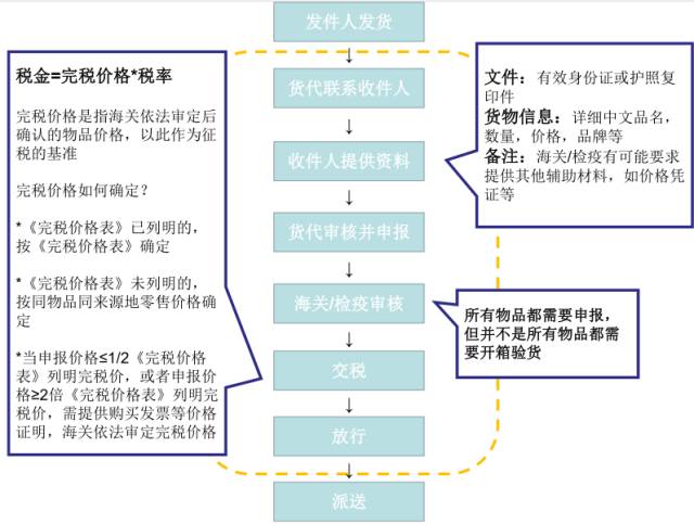 私人物品进口清关流程