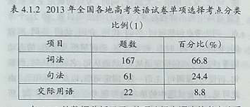 2013年全国各省市高考英语单项选择题的分析及研究