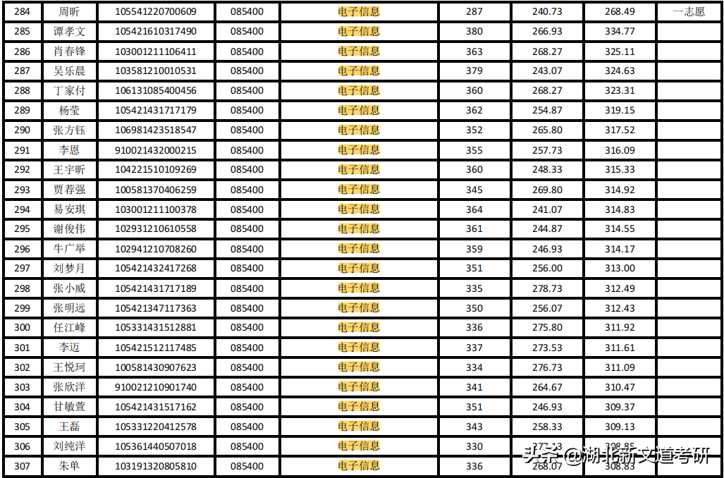 暗箱操作？！这些院校考研一志愿无人上线！0人录取