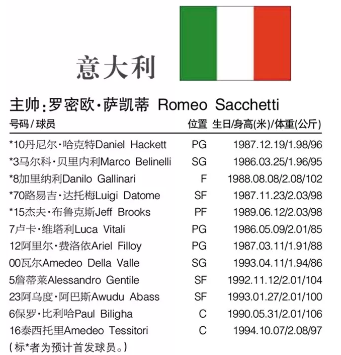 法国世界杯名单男篮(FIBA男篮世界杯最全资料：32支球队排兵布阵，名单位置与详细赛程)