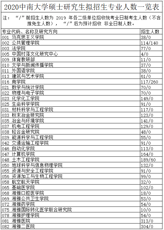 2020年考研院校篇——中南大学（总篇）