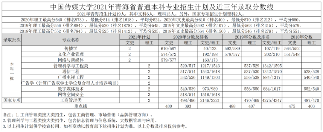 高考各分数段可报大学一览表！一本线上考生必看