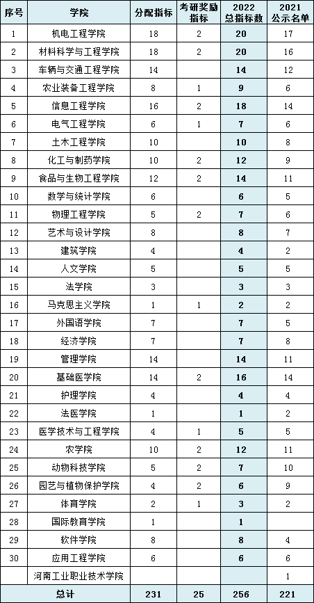 北外、地大（武汉）、陕科大、山东财大、河科大2022届保研率汇总