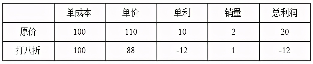 2022公务员考试行测指导：利润不会做，特值来帮你