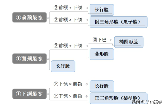 这种脸型自测方法，测过的都说准