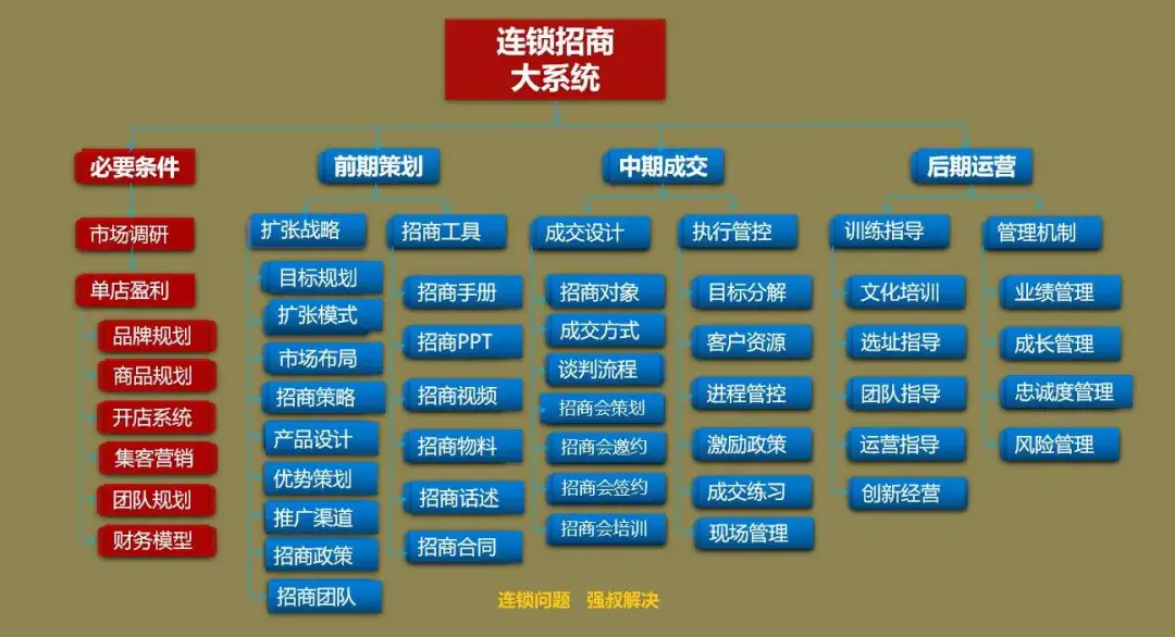 连锁企业需要完善加盟运营系统，该如何设计与构建？
