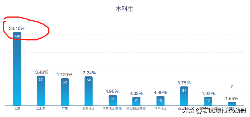 上财和央财，谁才是财经老大？我说了不算，请看考生投票