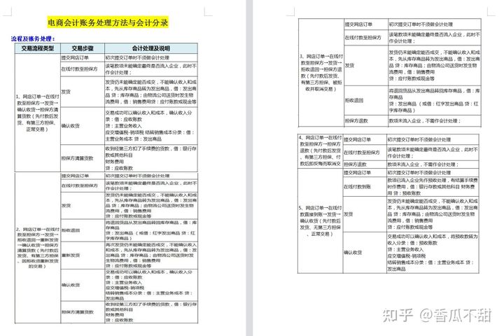电商行业超全账务处理方法+流程+会计分录+管理系统表格，快收藏